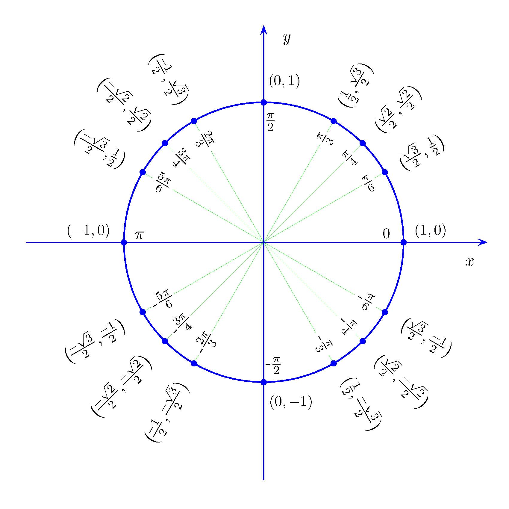 10 и 3 на окружности. Тригонометрический круг единичная окружность. Тригонометрическая окружность 4п. Единичная окружность синус. Тригонометрический круг 10п/3.